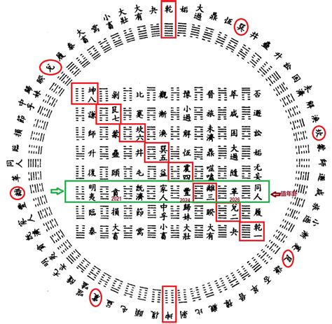 2024值年卦|《皇极经世书》·值年卦